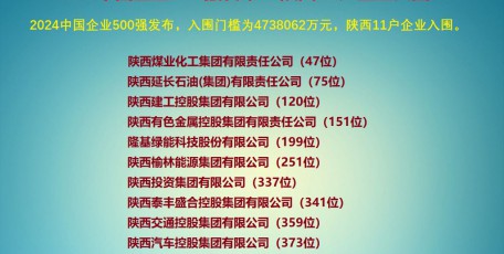 2024中國企業(yè)500強(qiáng)發(fā)布         陜西11戶企業(yè)入圍